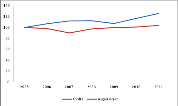 DB ve IMF&#8217;den Türkiye için büyüme tahminleri