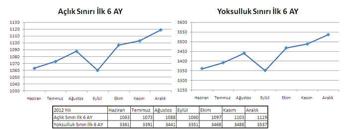 KESK-AR: Yoksulluk sınırı 3537 TL, emekçinin alım gücü düştü