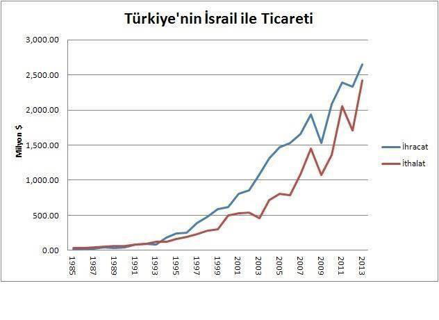turkiye-israil-ticareti