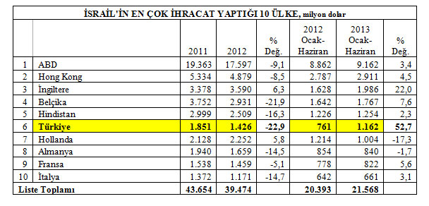 turkiye-israil-ihracat