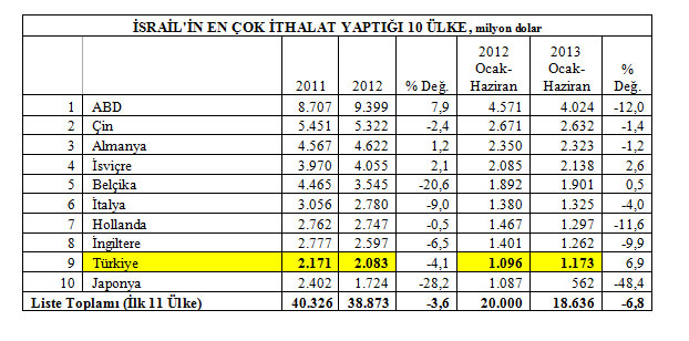 turkiye-israil-ithalat