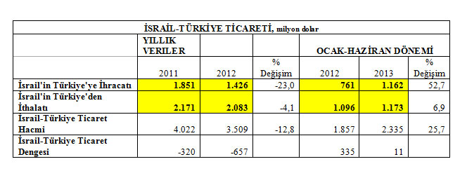 israil-turkiye-ticareti