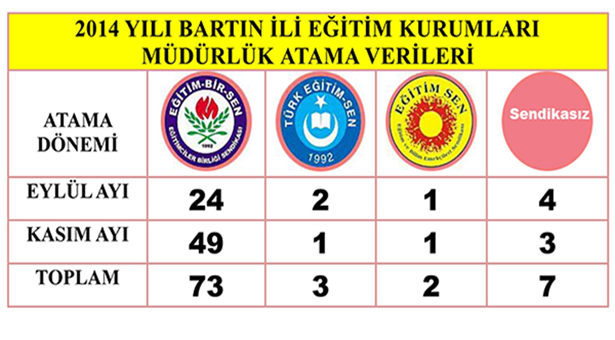 Bartın&#8217;da 85 okul müdürlüğünün 73&#8217;üne Eğitim Bir-Sen&#8217;liler atandı