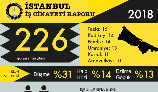 &#8220;2018 yılında İstanbul&#8217;da en az 226 işçi iş cinayetlerinde hayatını kaybetti&#8221;