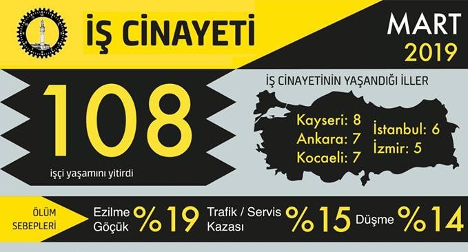 Mart ayında en az 108 işçi iş cinayeti sonucu yaşamını yitirdi
