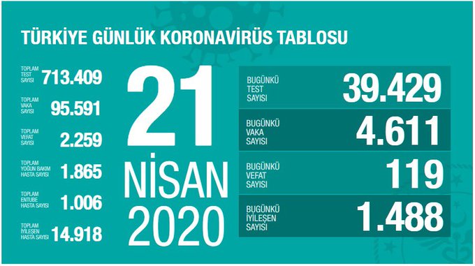 Vaka sayısı 100 bine yaklaşıyor: 4 bin 611 yeni vaka tespit edildi