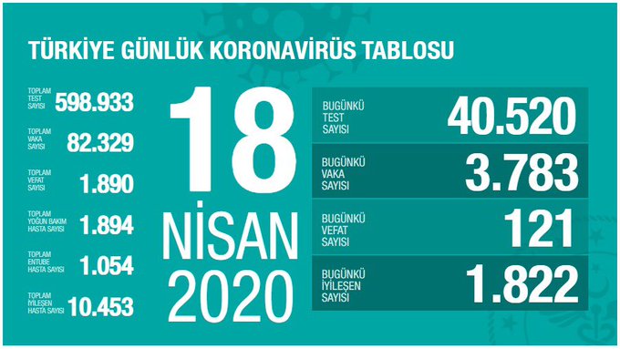 Korona ile 39. gün: Vaka sayısı 82 bin 329’a, ölüm sayısı 1890’a ulaştı