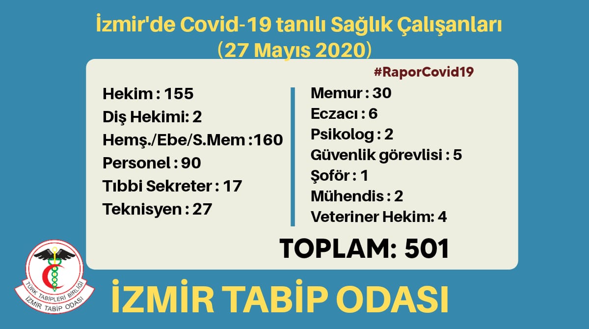 İzmir Tabip Odası: 501 sağlık çalışanına COVID-19 teşhisi konuldu