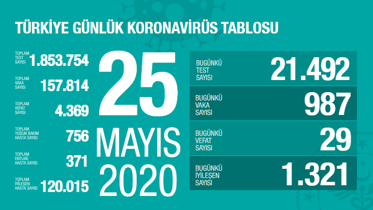 Korona ile 76. gün: Vaka sayısı 157 bin 814&#8217;e, ölüm sayısı 4 bin 369&#8217;a yükseldi