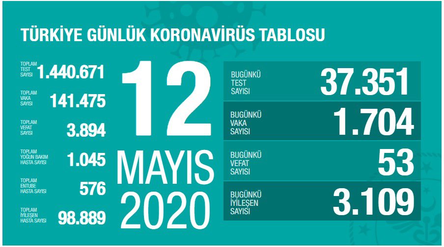 Korona ile 63. gün: 1704 yeni vaka tespit edildi, 53 kişi hayatını kaybetti
