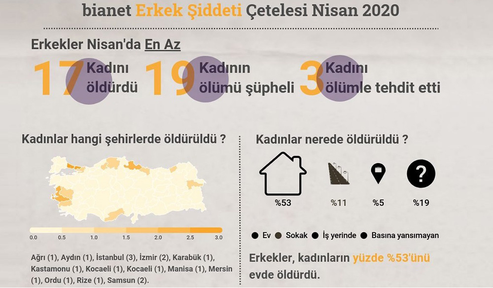 Erkekler, nisan ayında 17 kadını ve iki çocuğu öldürdü