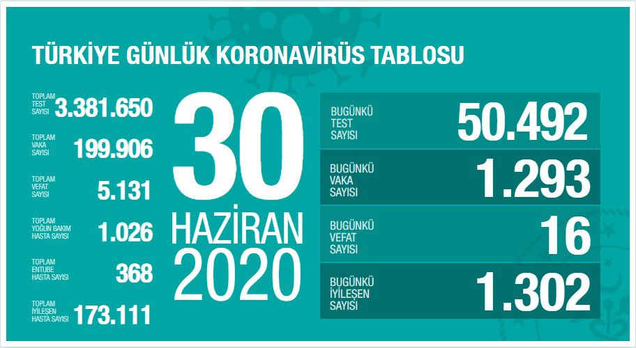 Koronavirüs ile 112. gün: Vaka sayısı 199 bin 906’ya, ölüm sayısı 5 bin 131’e yükseldi