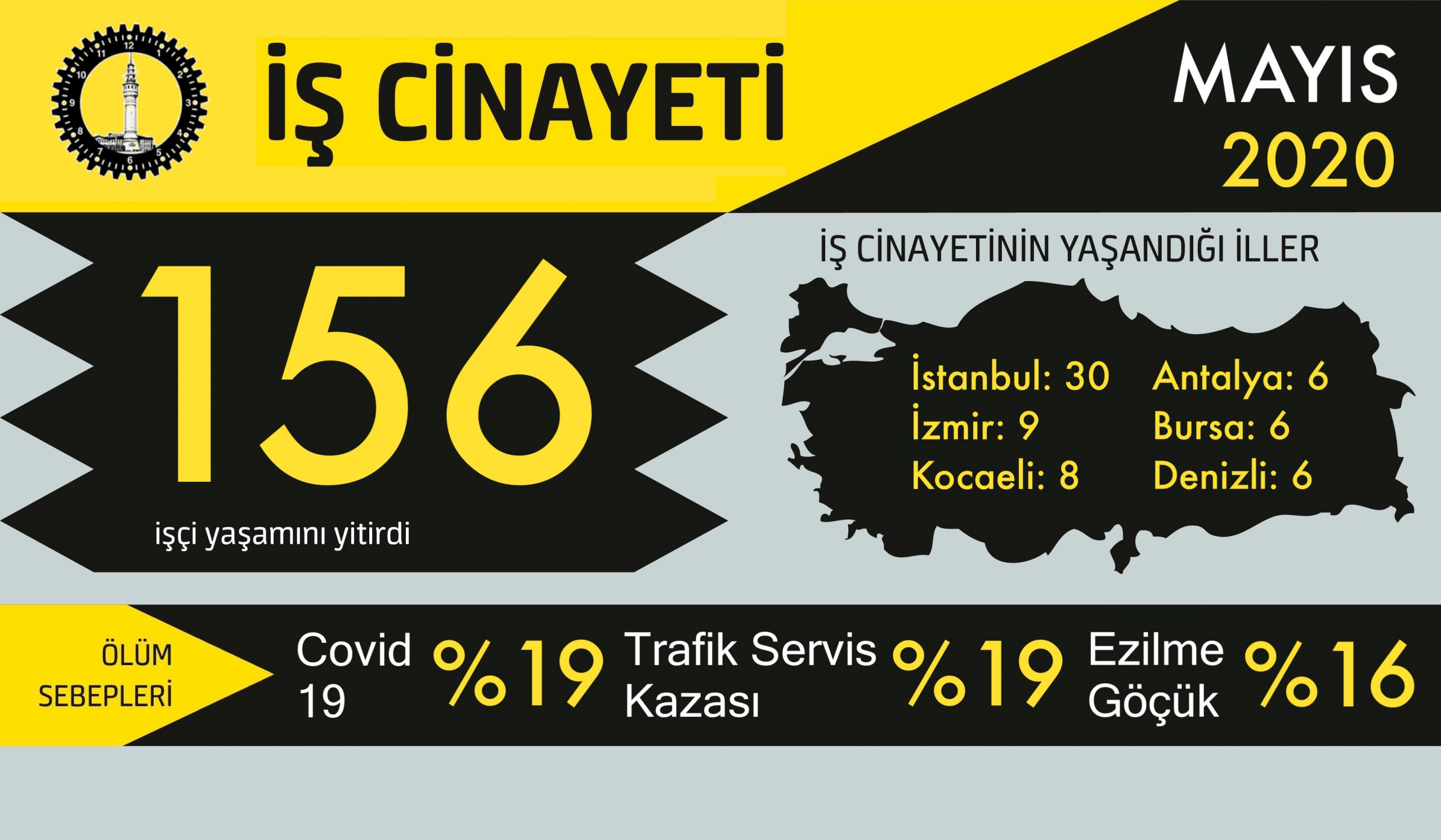 İSİG Meclisi: &#8220;Mayıs ayında en az 156 işçi yaşamını yitirdi&#8221;