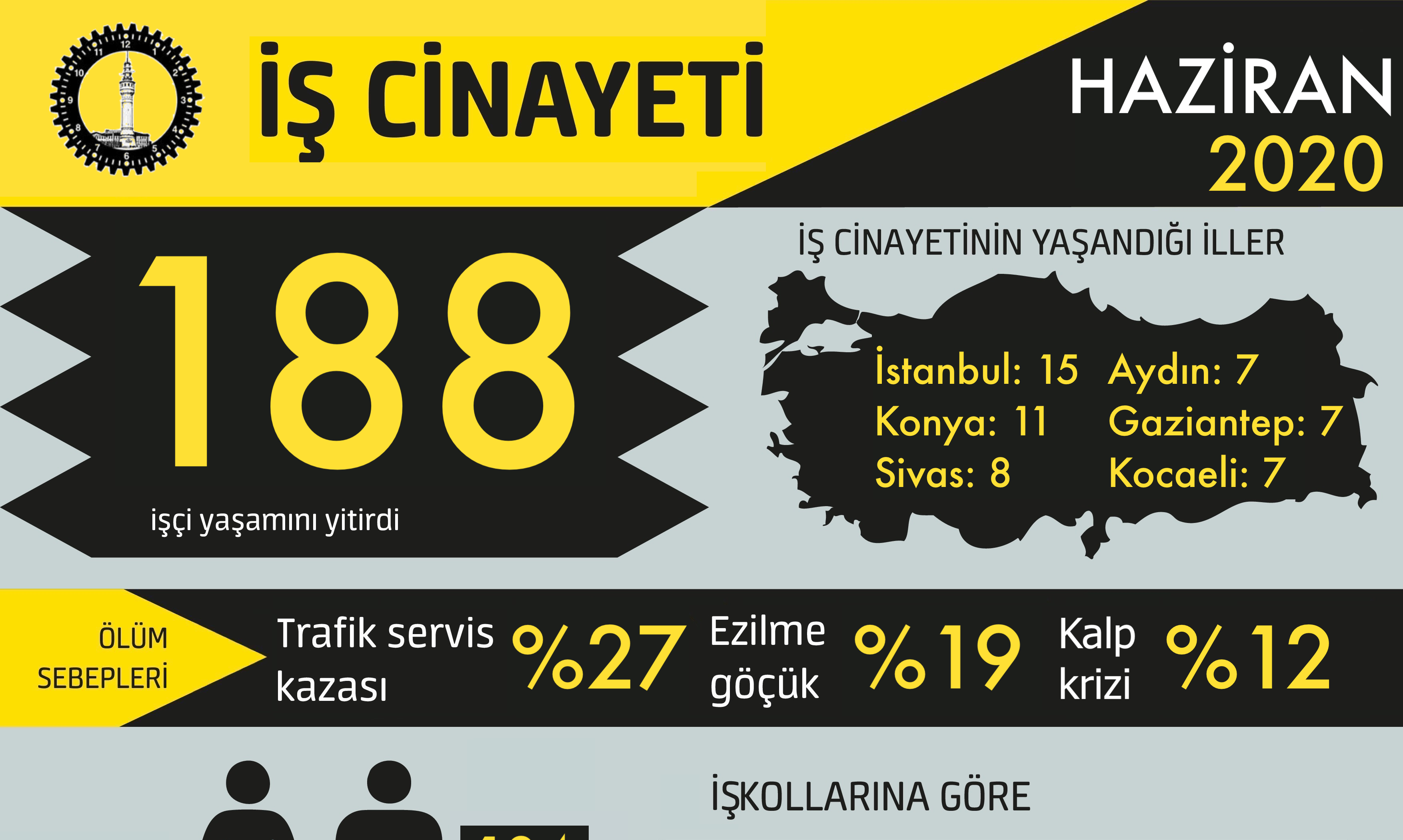 İSİG: &#8220;Haziran ayında en az 188 işçi yaşamını yitirdi&#8221;