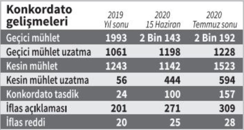 Mahkemelerin verdiği pandemi arası sona erdi.. Konkordato ilanları ve iflaslar hız kazandı &#8211; Erdal Sağlam (Cumhuriyet)
