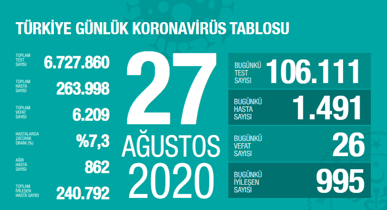 Ağır hasta ve ölüm sayısı giderek yükseliyor, bakan &#8220;yeni&#8221; bir şey söylemiyor