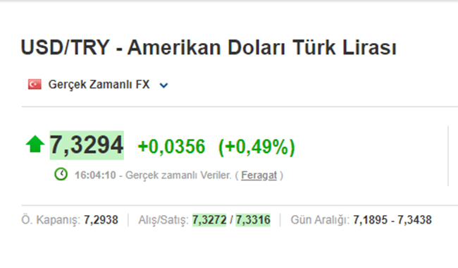 Dolar, Erdoğan’ın müjdesine dayanamadı: 7,22 TL’den 7,32 TL’ye yükseldi