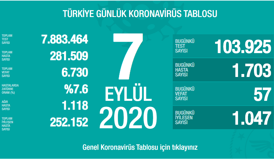 Koronavirüs ile 181. gün: Vefat sayısı 57, yeni vaka sayısı 1703