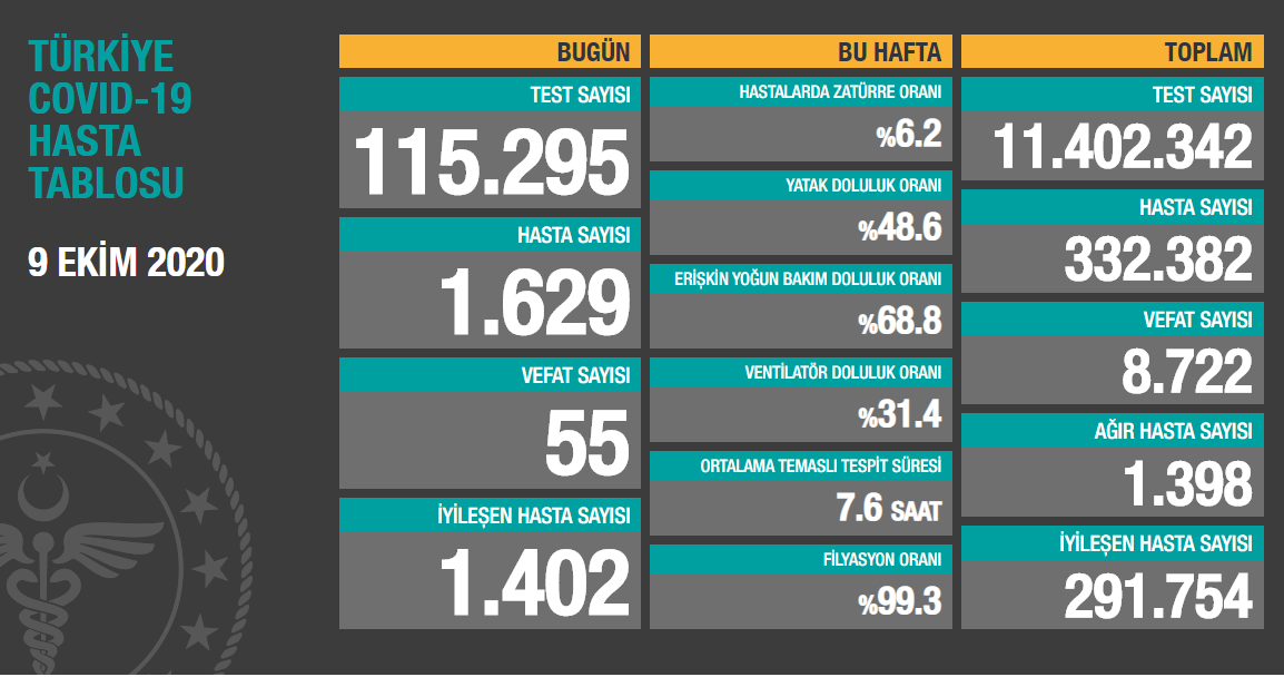 Koronavirüs ile 213. gün: Belirti göstermeyen vakaların yer almadığı tabloda yeni hasta sayısı 1629