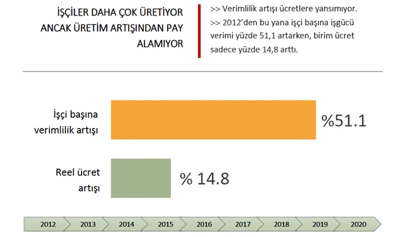 DİSK-AR: İşçiler daha çok üretiyor ama üretim artışından pay alamıyor