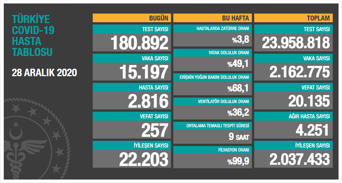 Koronavirüs ile 293. gün: Günlük ölüm sayısı 257, vaka sayısı 15 bin 197