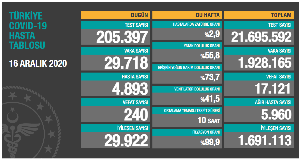 Koronavirüs ile 281. gün: Günlük ölüm sayısı 240, vaka sayısı 29 bin 718