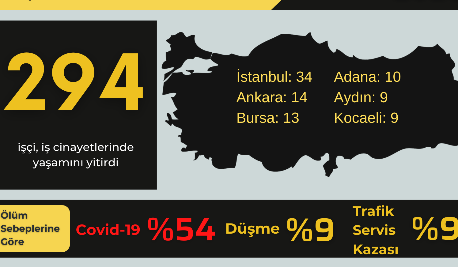 COVID-19 bir işçi sınıfı hastalığıdır: “Kasım ayında az 294 işçi yaşamını yitirdi, yüzde 54’ü COVID-19 kaynaklı”