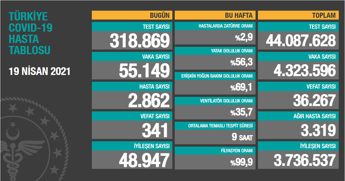 COVID-19&#8217;da ölüm sayıları tırmanışta: 341 yurttaş yaşamını yitirdi, 55 bin 149 yeni vaka