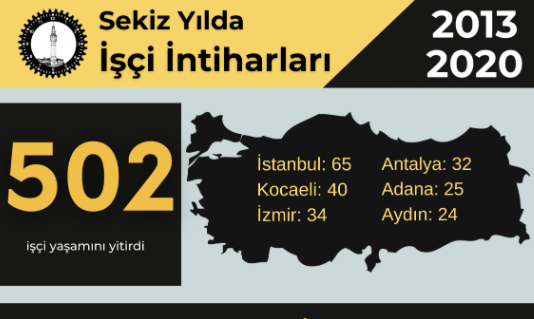 Son sekiz yılda en az 502 emekçi intihar ederek hayatına son verdi: Borç, mobbing, işsizlik…