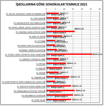 temmuz 2021 istatistikleri sendikali iscilerin oraninda dusuk de olsa artis var sendika org temmuz 2021 istatistikleri sendikali iscilerin oraninda dusuk de olsa artis var sendika org