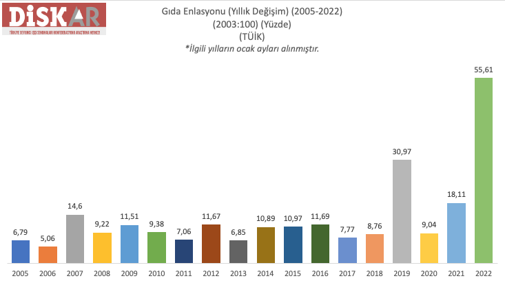 DİSK-AR: Emekçinin enflasyonu en az yüzde 70