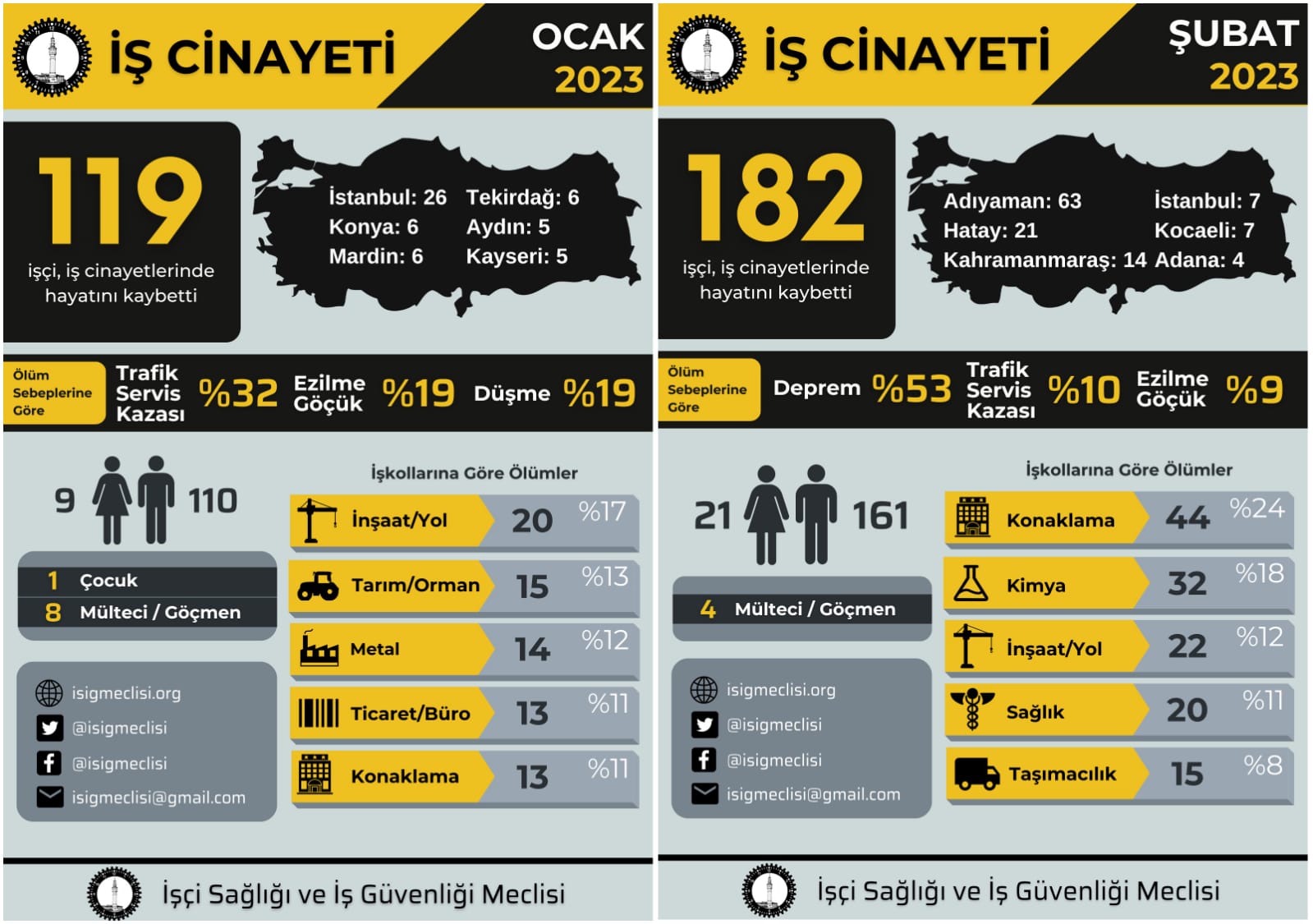 2023’ün ilk iki ayında en az 301 işçi çalışırken hayatını kaybetti