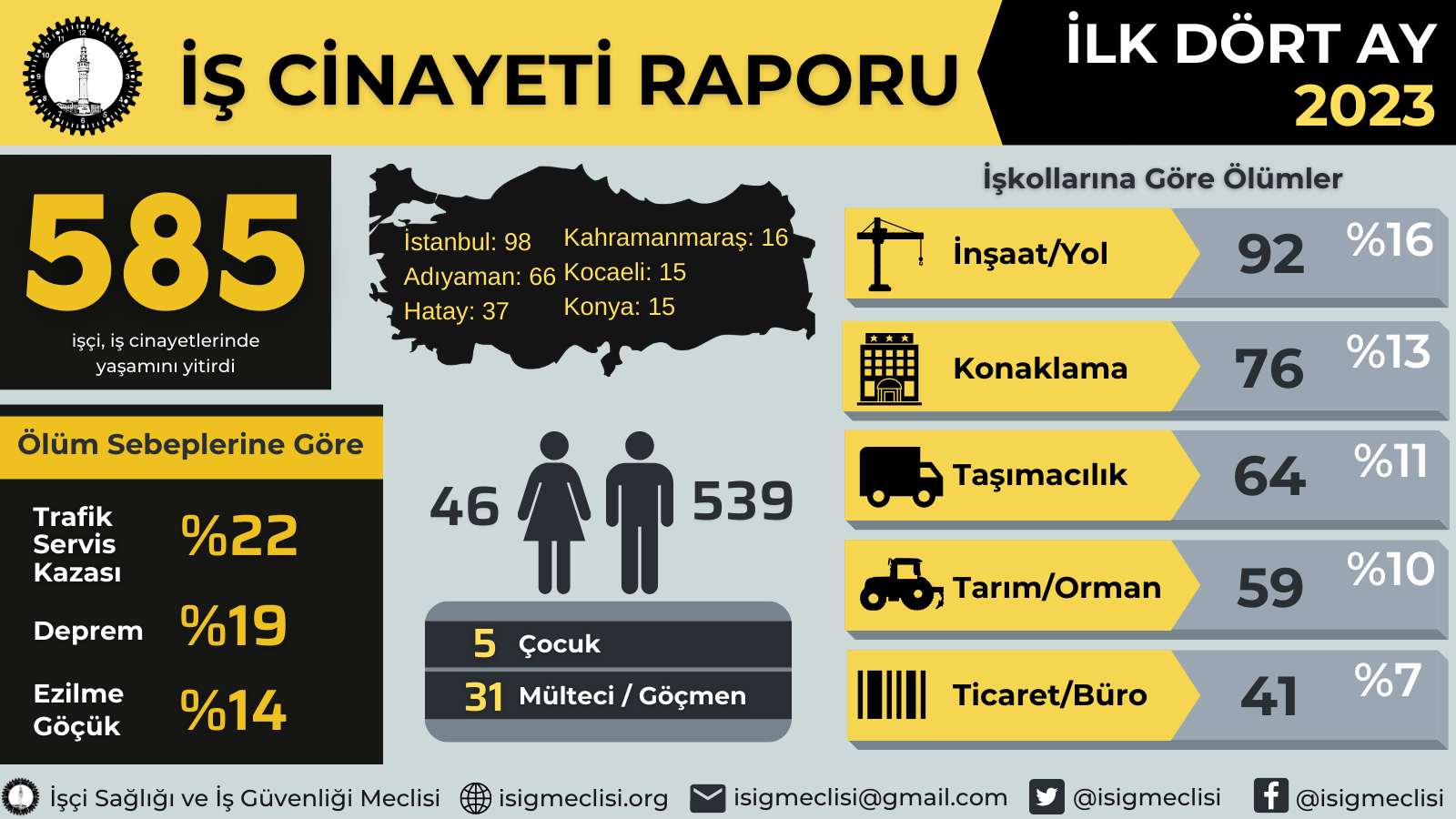 AKP’li yıllarda en az 31 bin 131 işçi, iş cinayetlerinde hayatını kaybetti