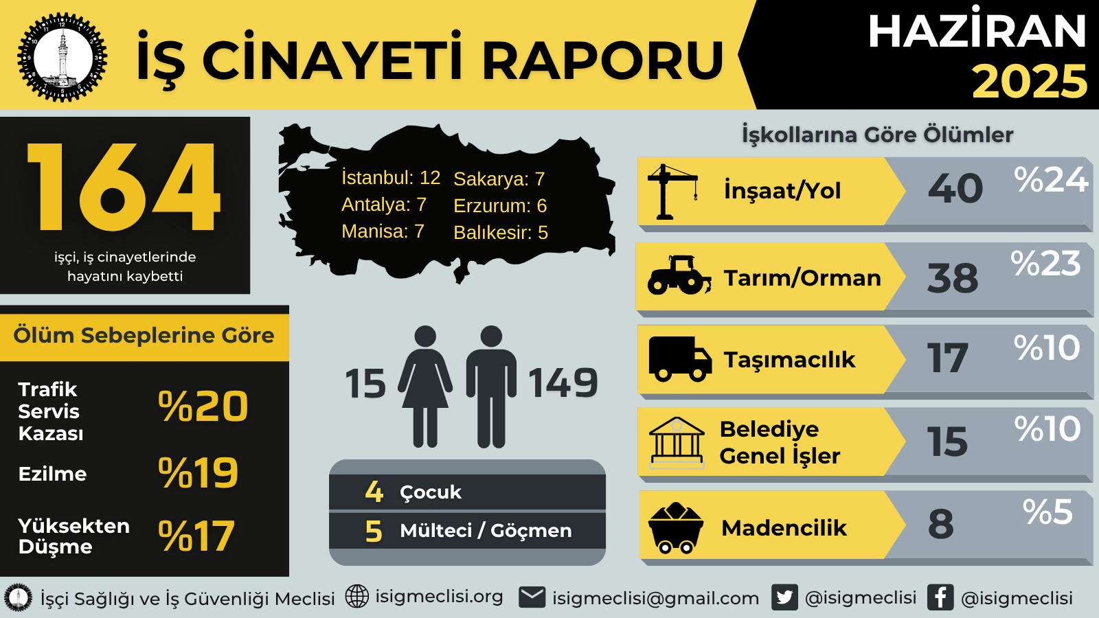 Haziran ayında en az 164 iş cinayeti: Güvencesizlik, aşırı ve yoğun mesailer, mevsimlik işçilik ve örgütsüzlük…