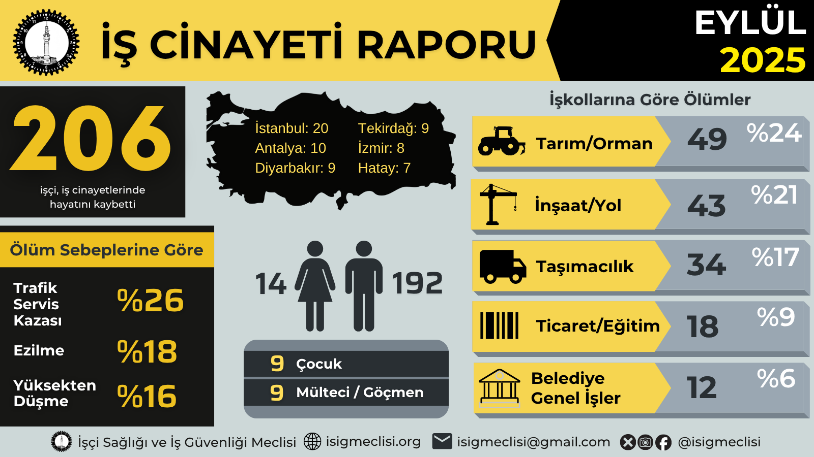 Eylül ayında en az 206 işçi iş cinayetlerinde katledildi: Üçü 14 yaş altı dokuzu çocuk işçi, dokuz da 65 yaş üstü işçi