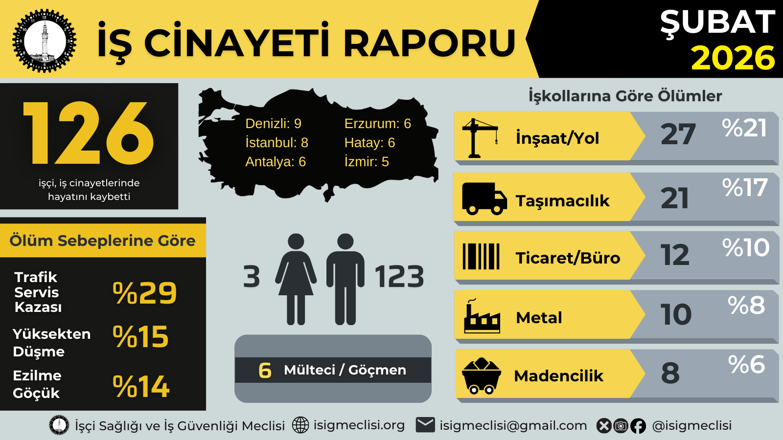 Şubat ayında en az 126 işçi hayatını kaybetti