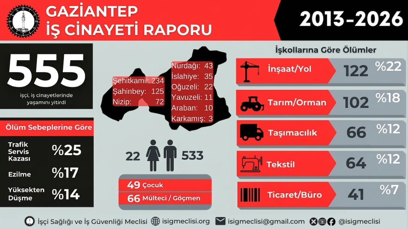 Antep’te son 13 yılda en az 555 işçi çalışırken hayatını kaybetti: "İş cinayetlerinde ölen işçilerin, kopan kolların-parmakların hesabını soralım"